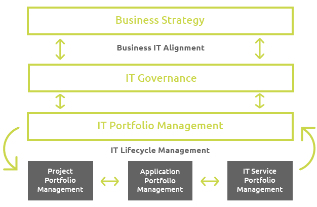 IT Governance Process - Workflow