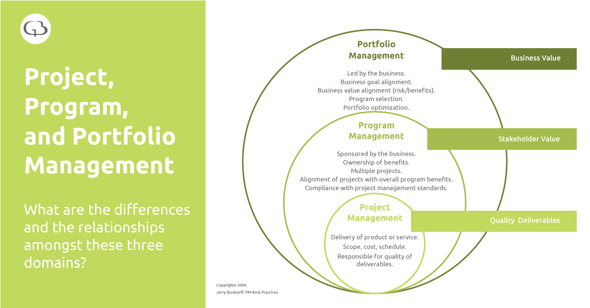 portfolio-program-and-project-management-what-are-the-differences