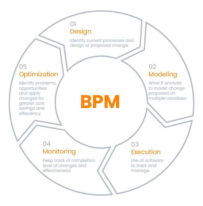 business process management lifecycle